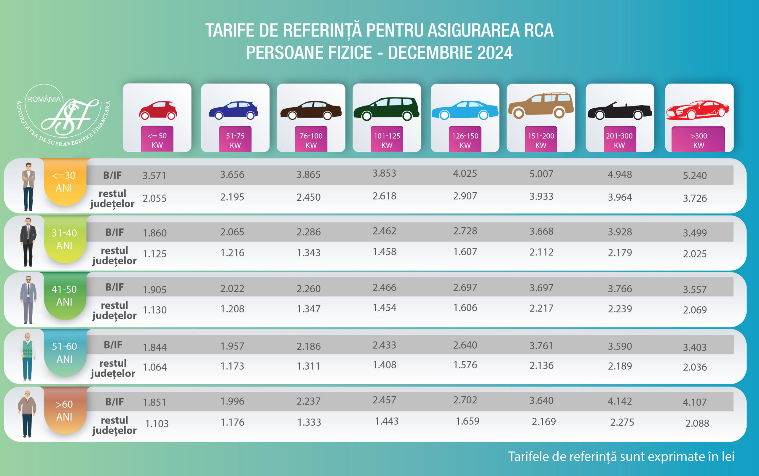 tarife referinta PF 2025
